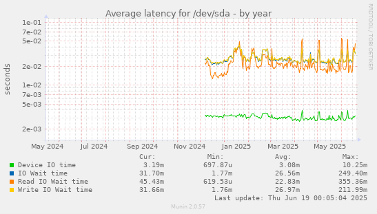 Average latency for /dev/sda