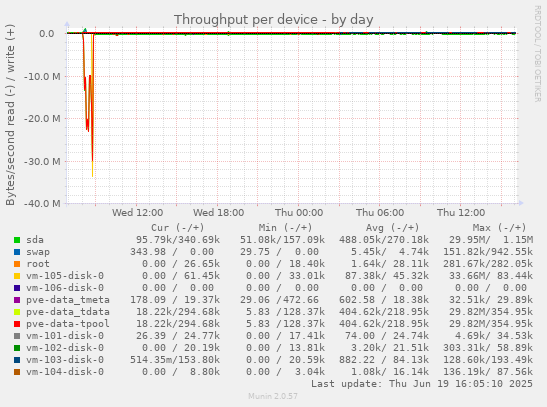 Throughput per device