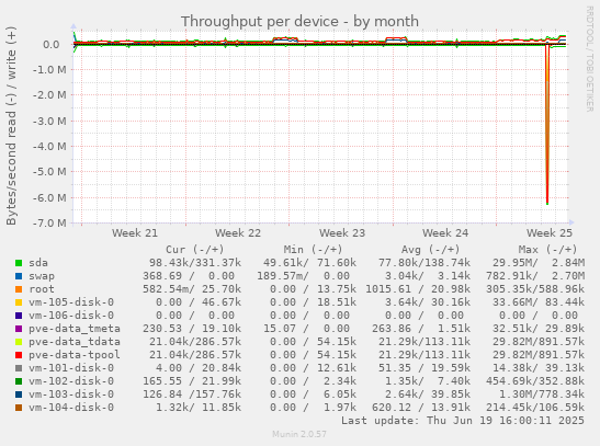 Throughput per device
