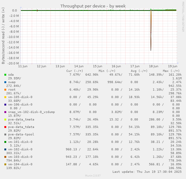Throughput per device