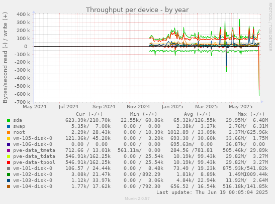 Throughput per device
