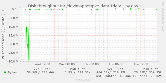 Disk throughput for /dev/mapper/pve-data_tdata