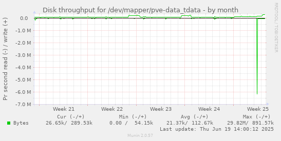 Disk throughput for /dev/mapper/pve-data_tdata