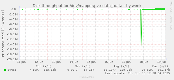 Disk throughput for /dev/mapper/pve-data_tdata