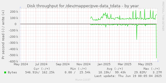 Disk throughput for /dev/mapper/pve-data_tdata