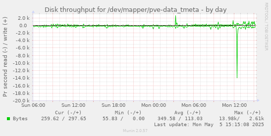 Disk throughput for /dev/mapper/pve-data_tmeta