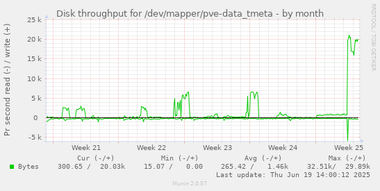 Disk throughput for /dev/mapper/pve-data_tmeta