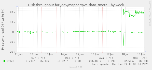 Disk throughput for /dev/mapper/pve-data_tmeta