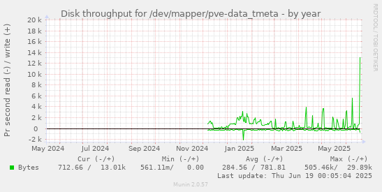 Disk throughput for /dev/mapper/pve-data_tmeta