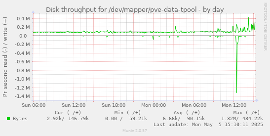Disk throughput for /dev/mapper/pve-data-tpool