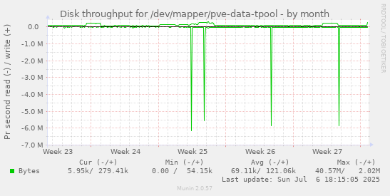 Disk throughput for /dev/mapper/pve-data-tpool