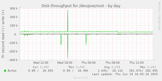 Disk throughput for /dev/pve/root