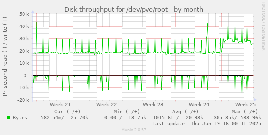 Disk throughput for /dev/pve/root