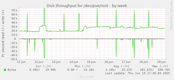 Disk throughput for /dev/pve/root