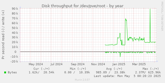 Disk throughput for /dev/pve/root