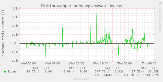 Disk throughput for /dev/pve/swap