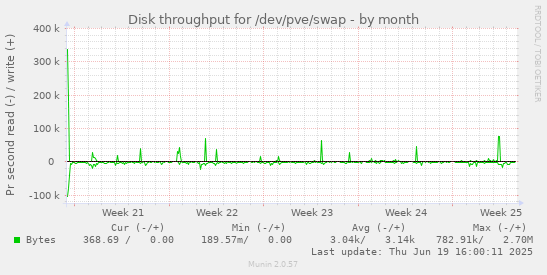 Disk throughput for /dev/pve/swap