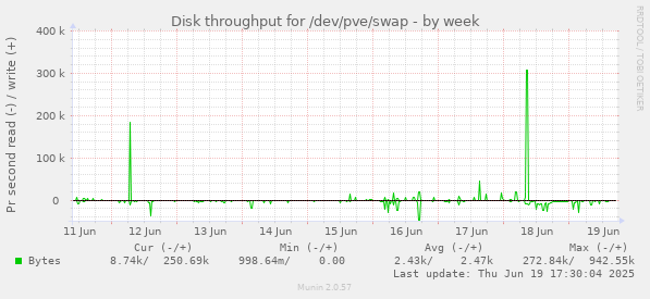 Disk throughput for /dev/pve/swap