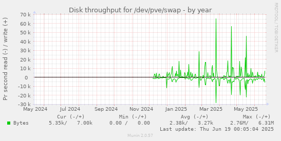 Disk throughput for /dev/pve/swap