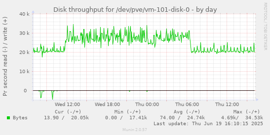 Disk throughput for /dev/pve/vm-101-disk-0