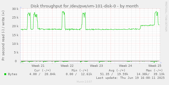 Disk throughput for /dev/pve/vm-101-disk-0