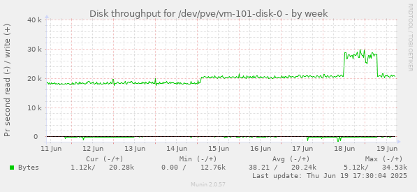 Disk throughput for /dev/pve/vm-101-disk-0