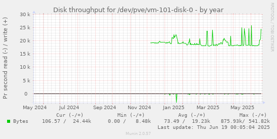 Disk throughput for /dev/pve/vm-101-disk-0