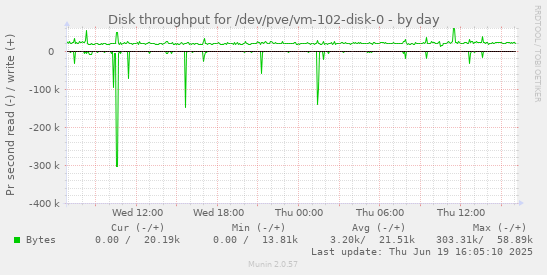 Disk throughput for /dev/pve/vm-102-disk-0
