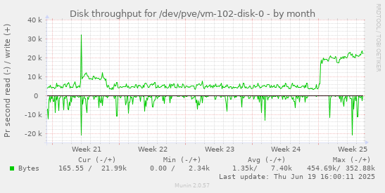 Disk throughput for /dev/pve/vm-102-disk-0