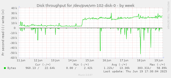 Disk throughput for /dev/pve/vm-102-disk-0