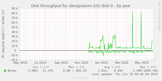 Disk throughput for /dev/pve/vm-102-disk-0