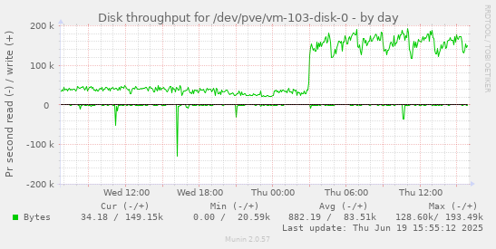 Disk throughput for /dev/pve/vm-103-disk-0