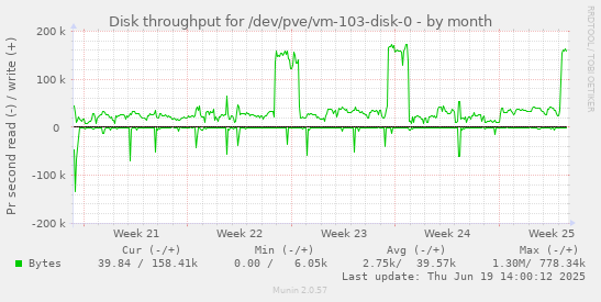 Disk throughput for /dev/pve/vm-103-disk-0