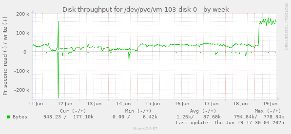 Disk throughput for /dev/pve/vm-103-disk-0