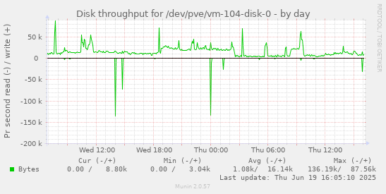 Disk throughput for /dev/pve/vm-104-disk-0