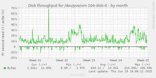 Disk throughput for /dev/pve/vm-104-disk-0
