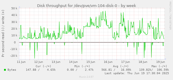 Disk throughput for /dev/pve/vm-104-disk-0