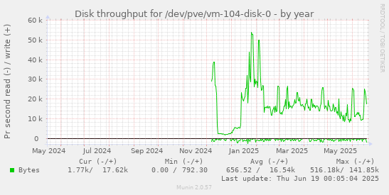Disk throughput for /dev/pve/vm-104-disk-0