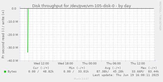 Disk throughput for /dev/pve/vm-105-disk-0