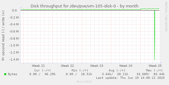 Disk throughput for /dev/pve/vm-105-disk-0
