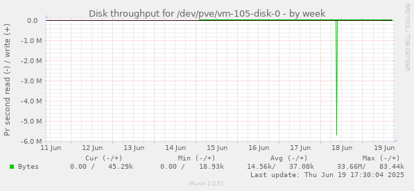 Disk throughput for /dev/pve/vm-105-disk-0