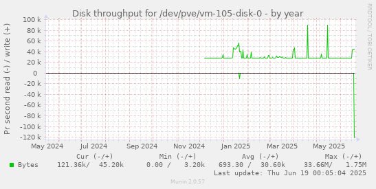 Disk throughput for /dev/pve/vm-105-disk-0