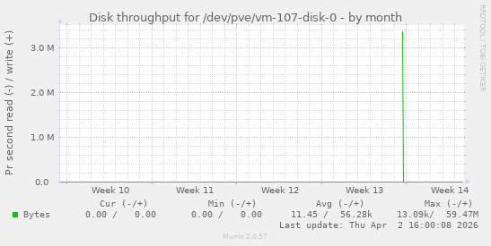 Disk throughput for /dev/pve/vm-107-disk-0