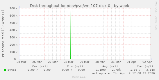 Disk throughput for /dev/pve/vm-107-disk-0
