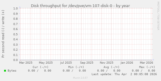 Disk throughput for /dev/pve/vm-107-disk-0