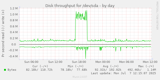 Disk throughput for /dev/sda