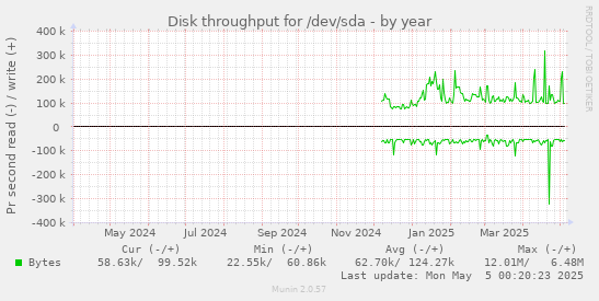 Disk throughput for /dev/sda