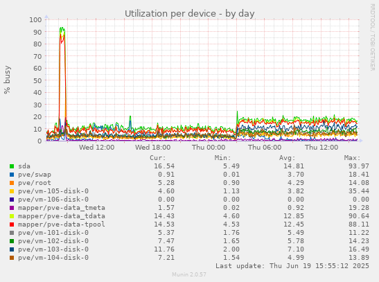 Utilization per device