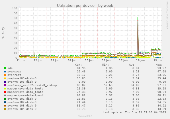Utilization per device