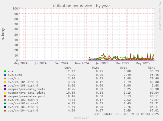 Utilization per device